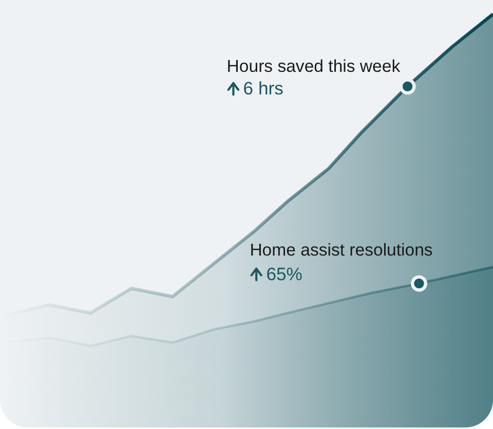 Reporting and Integrations